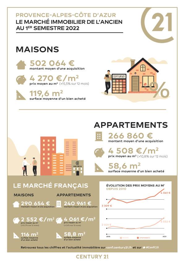 Immobilier - CENTURY 21 Immo d'Azur - marché immobilier ancien, prix, appartements, estimer, vendre, acheter, louer, faire gérer, investir